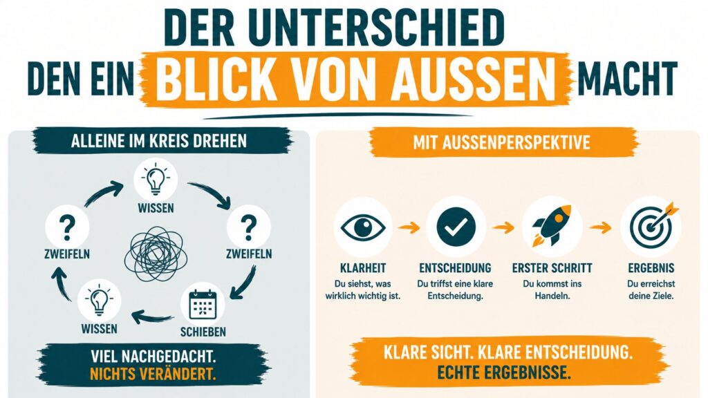 Infografik: Gegenüberstellung von zwei Wegen. Links: der Kreislauf aus Wissen, Zweifeln und Schieben ohne Ergebnis. Rechts: der Weg mit Außenperspektive, von Klarheit über Entscheidung und erstem Schritt zum Ergebnis.
