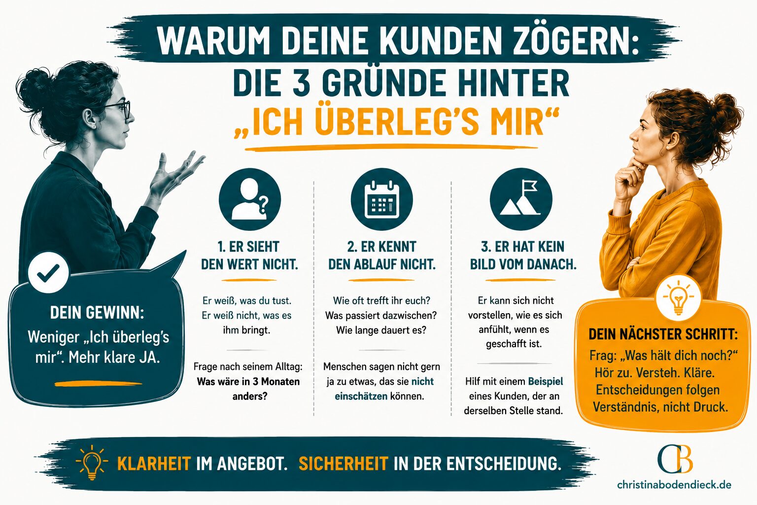 Grafik für Coaches und Solounternehmer: Die drei Gründe, warum Kunden vor einer Kaufentscheidung zögern und wie Klarheit zu mehr Abschlüssen führt.