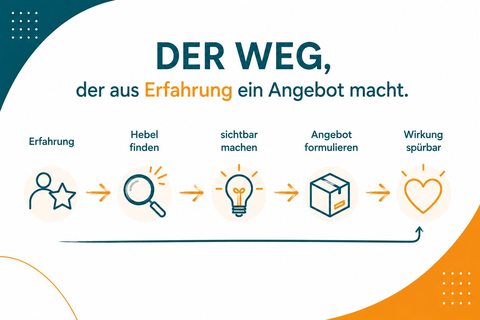 Infografik zeigt den Weg von Erfahrung über Hebel finden, sichtbar machen und Angebot formulieren bis zur spürbaren Wirkung für den Kunden.