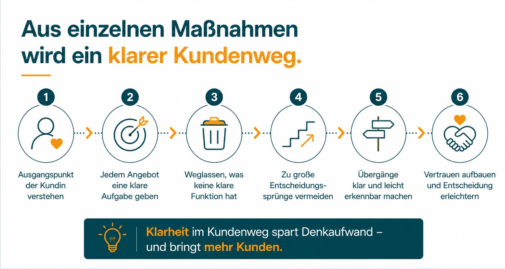 Infografik mit sechs Schritten für einen klaren Kundenweg von der Kundensituation bis zu verständlichen Übergängen zwischen den Angeboten.